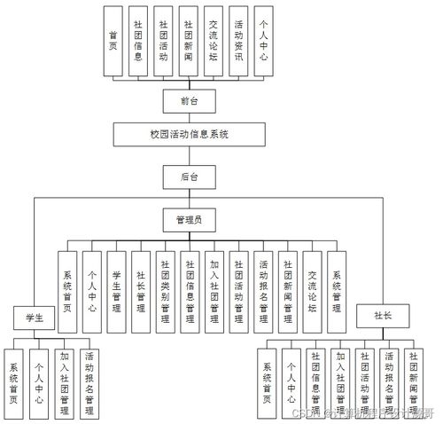計算機畢業設計 SSM框架下校園活動信息系統（i49d59）——附源碼詳解與新手開發指南