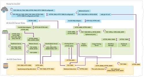 網絡地圖服務與系統集成 防火墻規則與ArcGIS Enterprise部署